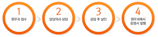 원무과 접수 > 담당의사 상담 > 상담 후 날인 > 원무과에서 증명서 발행