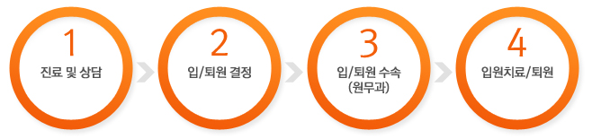 진료 및 상담 > 입/퇴원 결정 > 입/퇴원 수속(원무과) > 입원치료/퇴원
